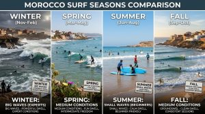 Morocco surf seasons comparison – winter big waves, summer small waves, spring and fall medium conditions